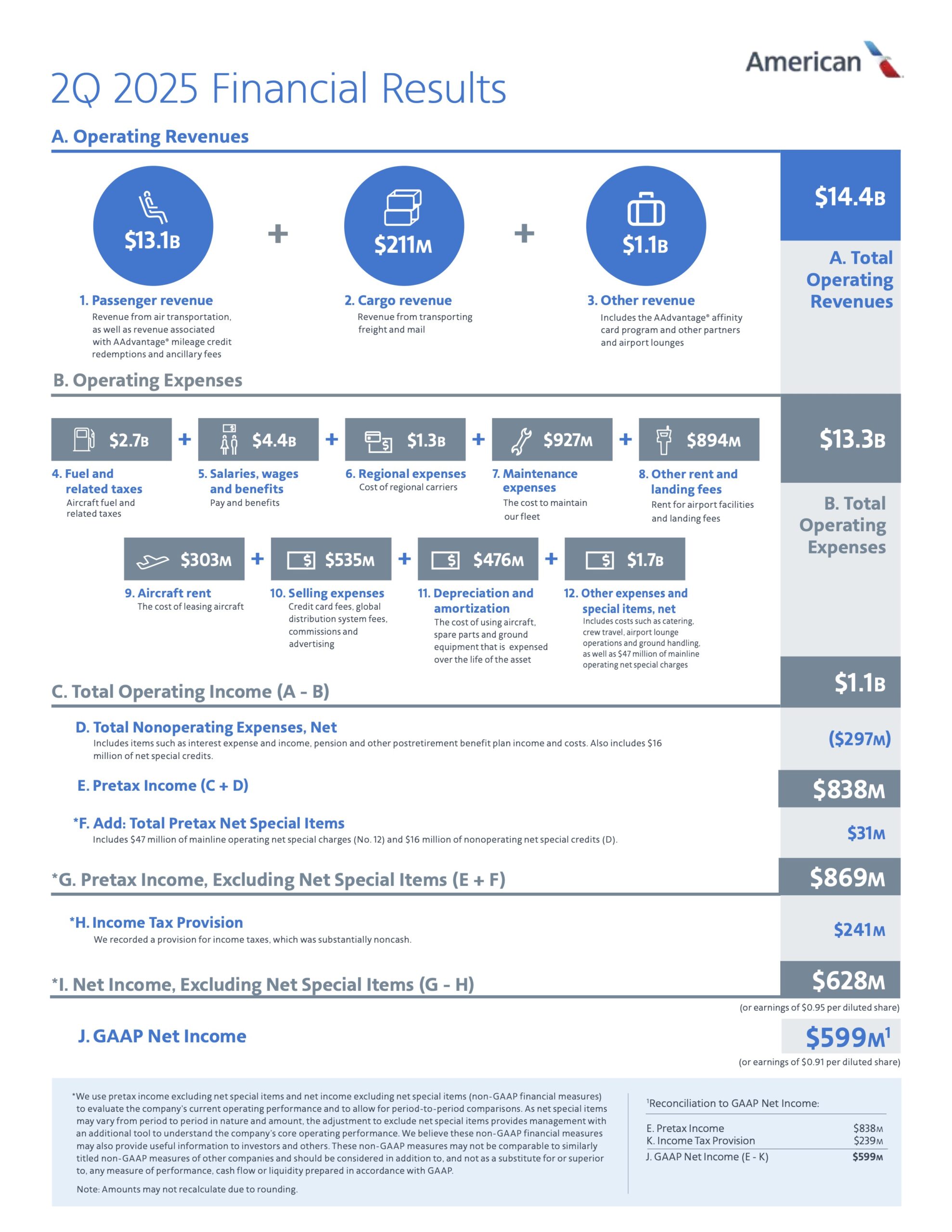 American Airlines Reports Solid Q2 2025 Performance with $14.4 Billion in Revenue