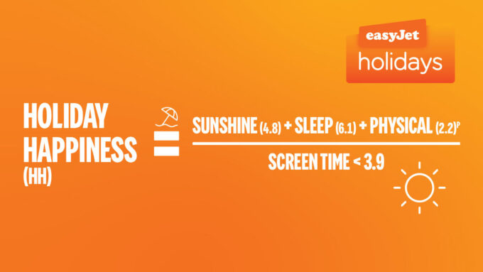 EasyJet Holidays Reveals Holiday Happiness Formula