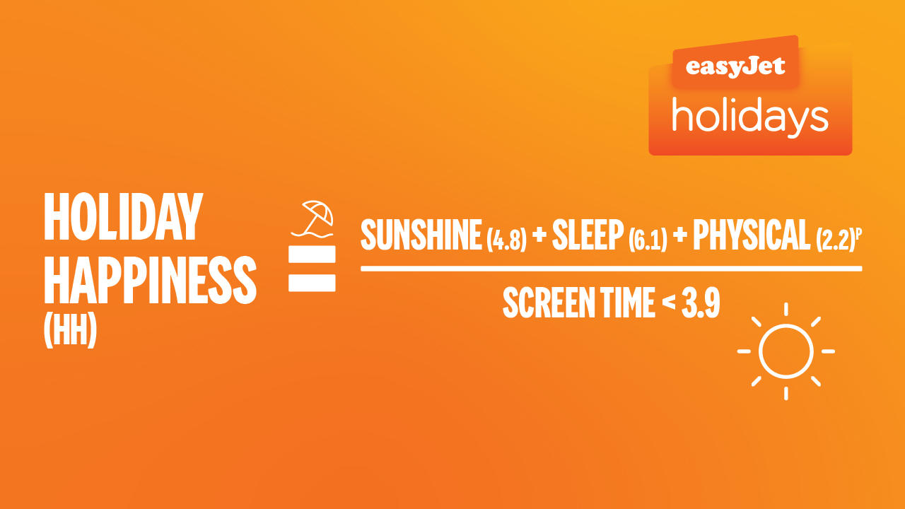 EasyJet Holidays Reveals Holiday Happiness Formula