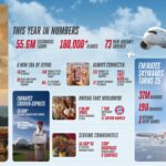 Emirates’ 2025 Year in Review: 10 Key Highlights