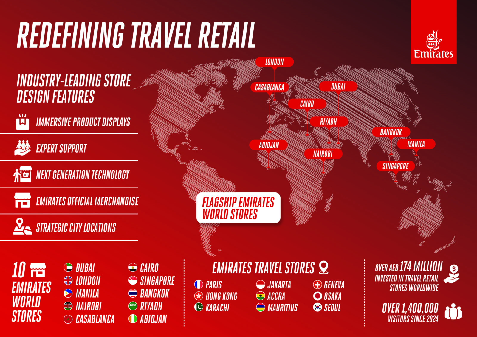 Emirates World Reaches 10 Travel Retail Stores After Abidjan Opening