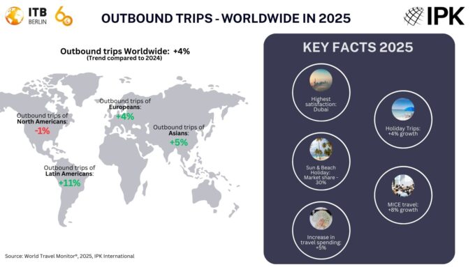 ITB Berlin and IPK International Report Stable Travel, Strong South America Growth