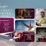 Qatar Airways Reports Strong Financial Results Amid Global Economic Challenges
