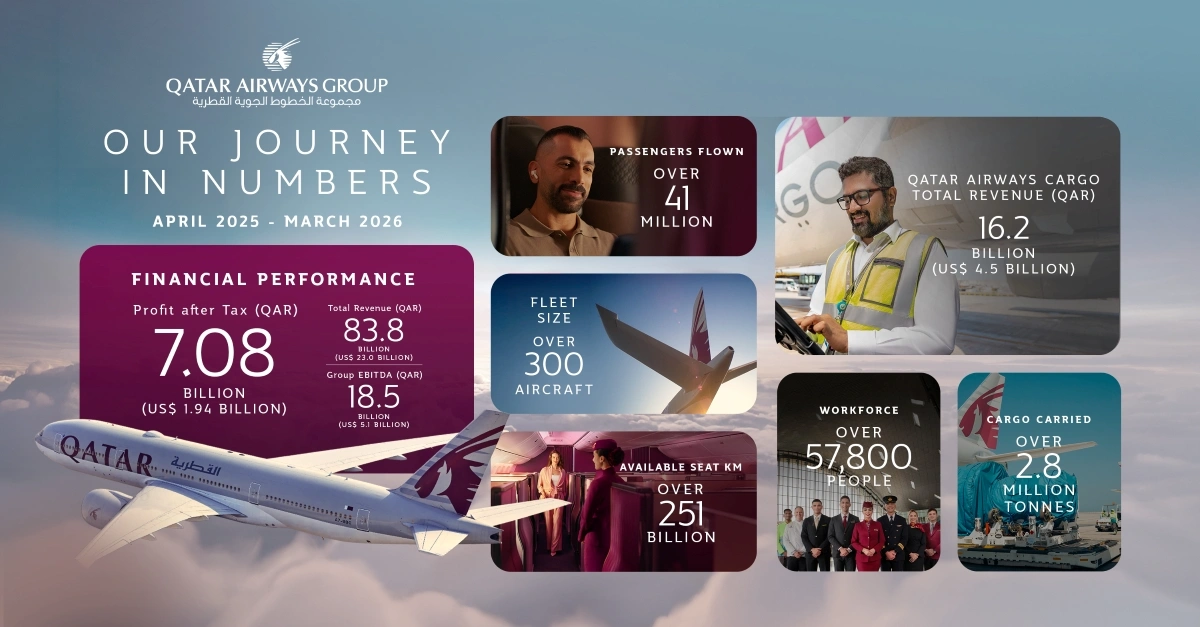 Qatar Airways Reports Strong Financial Results Amid Global Economic Challenges