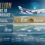 Emirates Reaches One Million Starlink Wi-Fi Connections