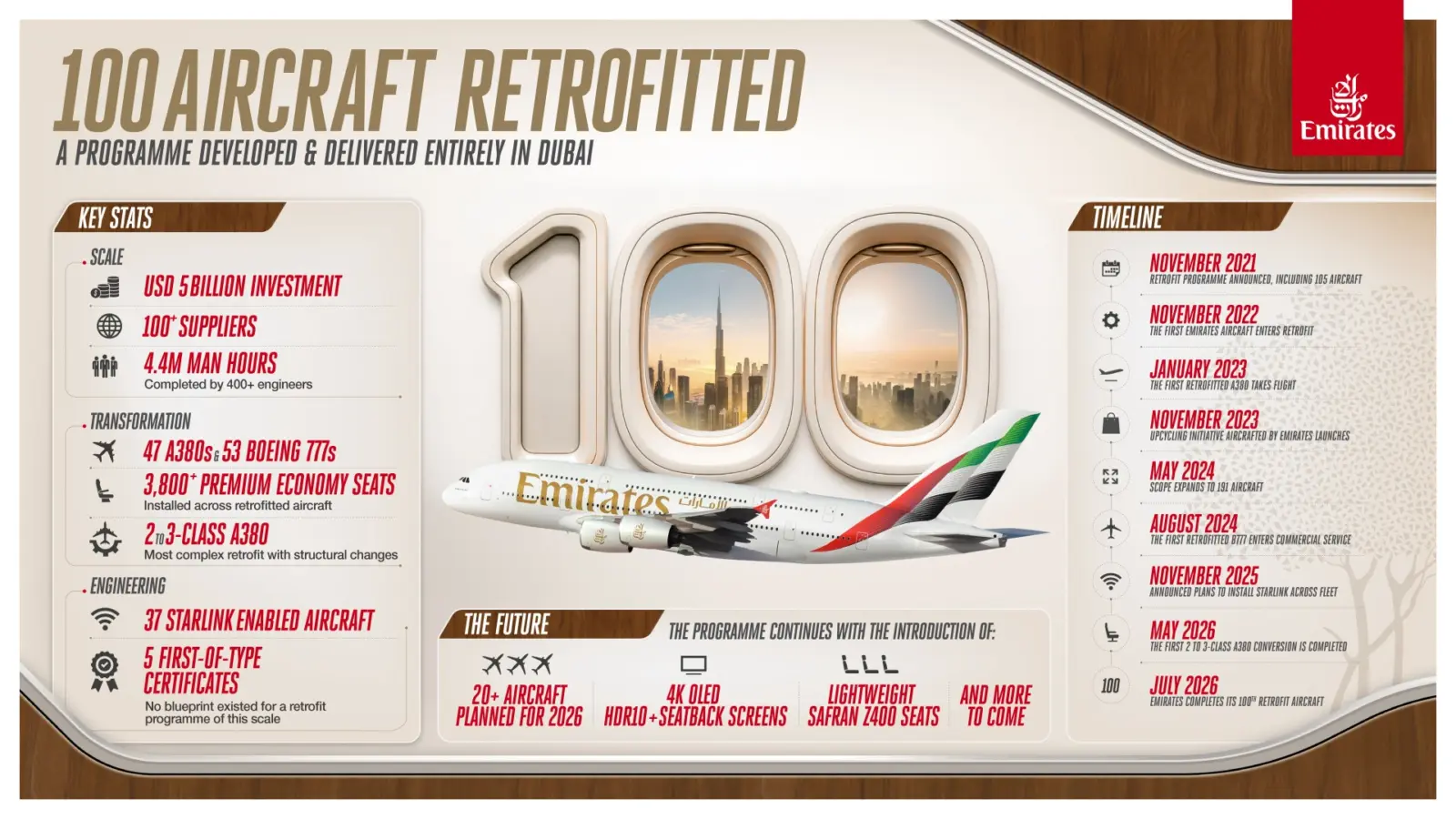 Emirates Retrofit Programme Reaches 100 Aircraft