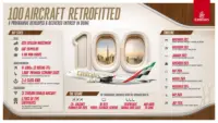 Emirates Retrofit Programme Reaches 100 Aircraft