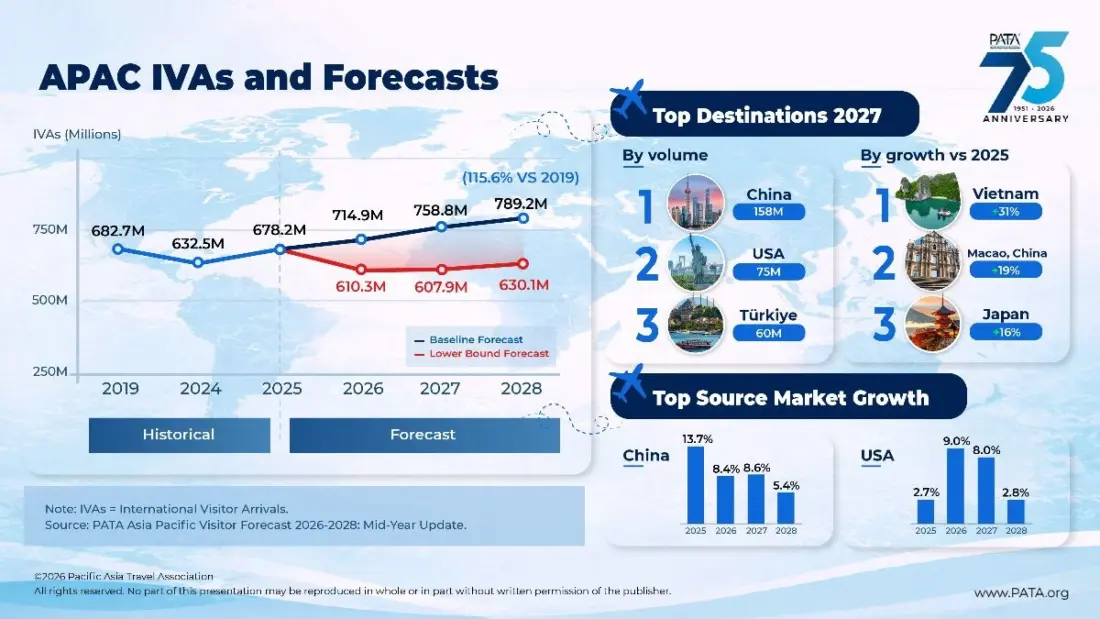 PATA Highlights Asia Pacific Tourism Growth in China and Vietnam