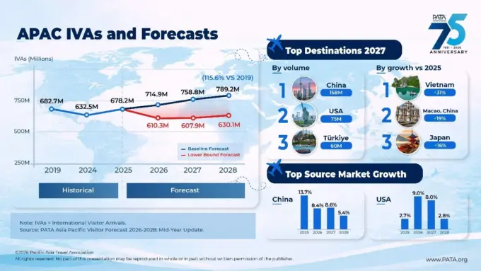PATA Highlights Asia Pacific Tourism Growth in China and Vietnam